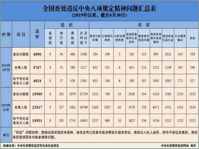 4月份5767人因违反中央八项规定精神问题被处理