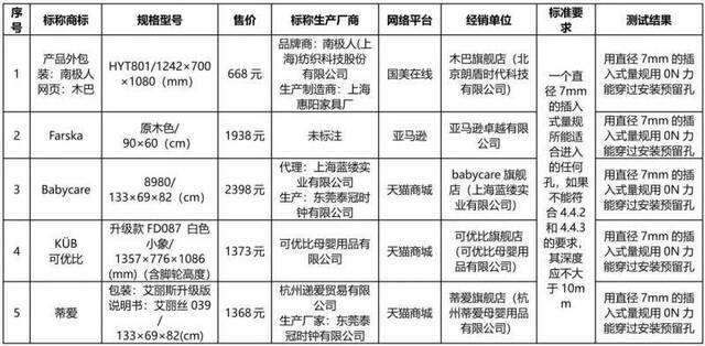 北京消协开展网售婴儿床比较试验，16款不符合标准要求