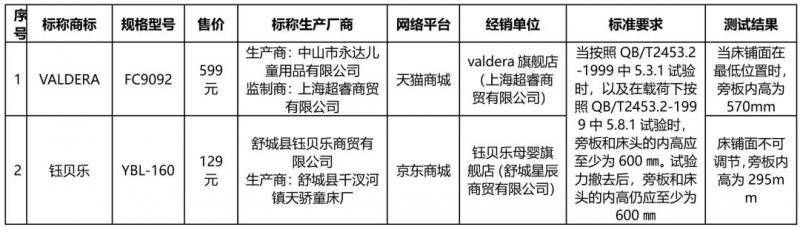 北京消协开展网售婴儿床比较试验，16款不符合标准要求