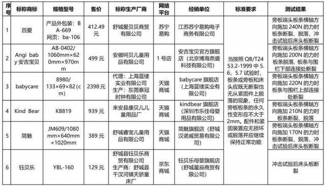 北京消协开展网售婴儿床比较试验，16款不符合标准要求