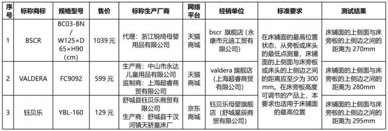 北京消协开展网售婴儿床比较试验，16款不符合标准要求