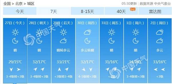 北京晴天回归气温升 今日仍有7级左右大风