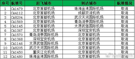 受雷雨天气影响 首都机场已取消6架次航班