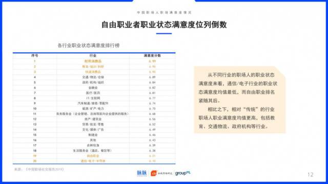 （图片：脉脉XCTRX群邑《中国职场社交报告2019》）