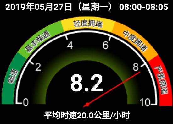 北京市全路网的交通指数已达到8.2。图源：北京市交通委官网