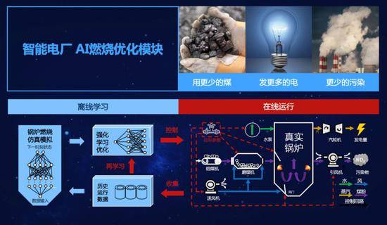 图注：京东数科与能源企业共建的AI优化火力发电解决方案