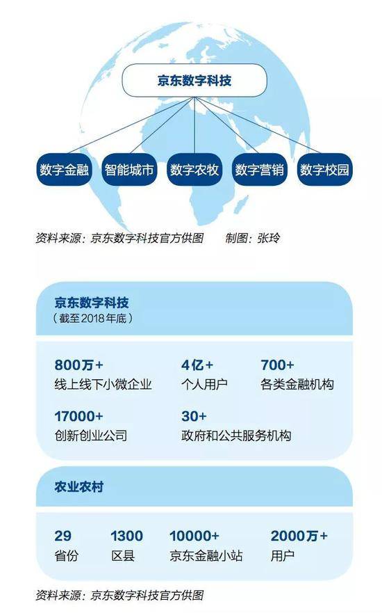 京东数科的野心：通过数字科技连接金融与实体产业