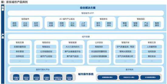 注：以城市操作系统为核心，研发出一系列创新产品和解决方案，形成支撑智能城市开放生态的产品阵列。资料来源：京东数字科技官方供图制图：张玲