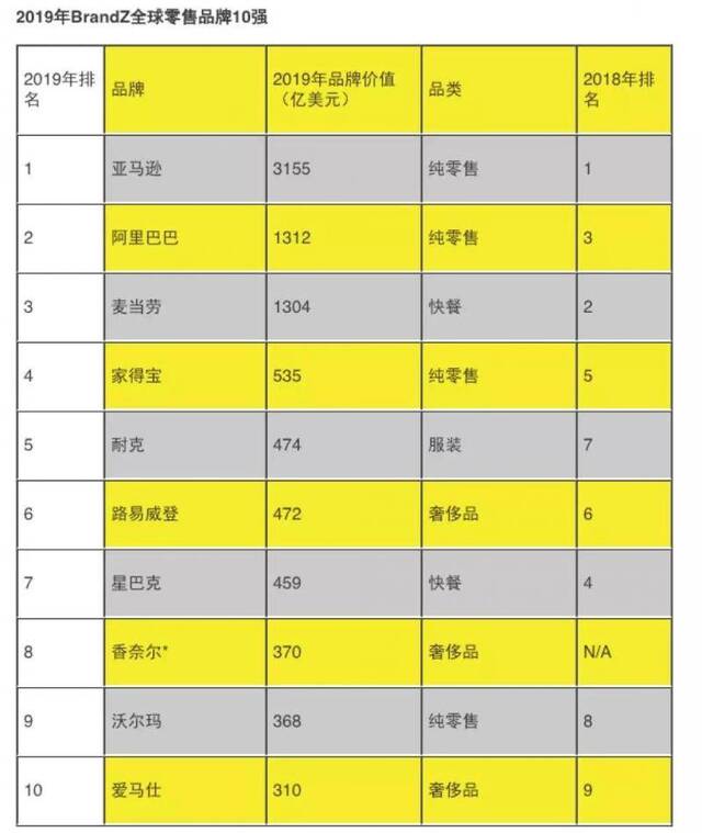 全球零售品牌榜出炉：阿里品牌价值1312亿美元排第二