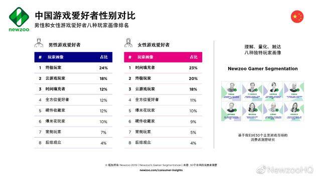 统计：中国重度玩家高于全球平均水平 性别差异更小