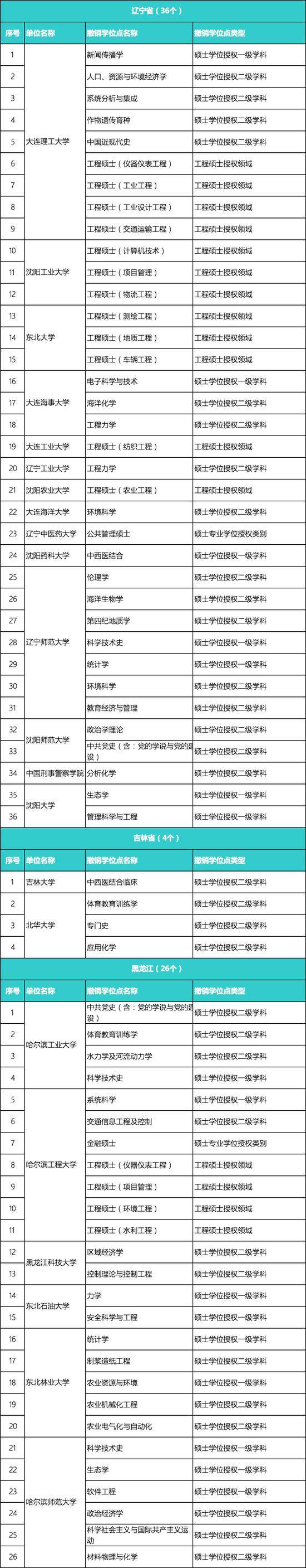 又有489个学位点被撤销 北大浙大等985大学上榜