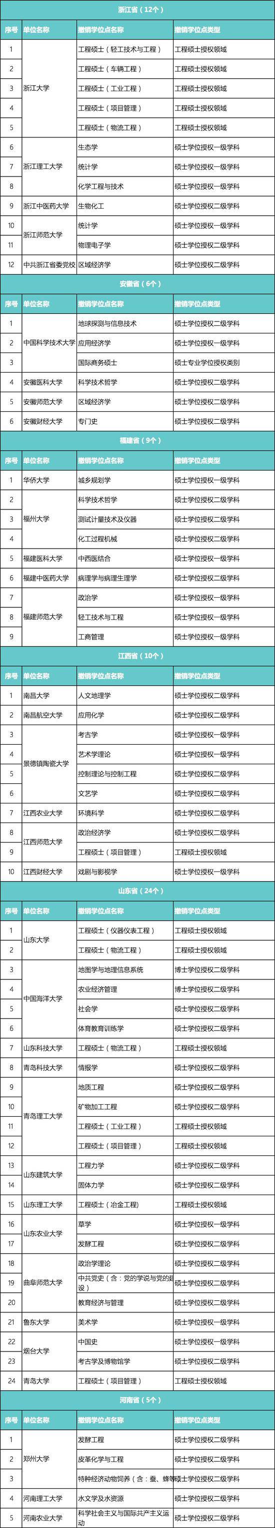 又有489个学位点被撤销 北大浙大等985大学上榜