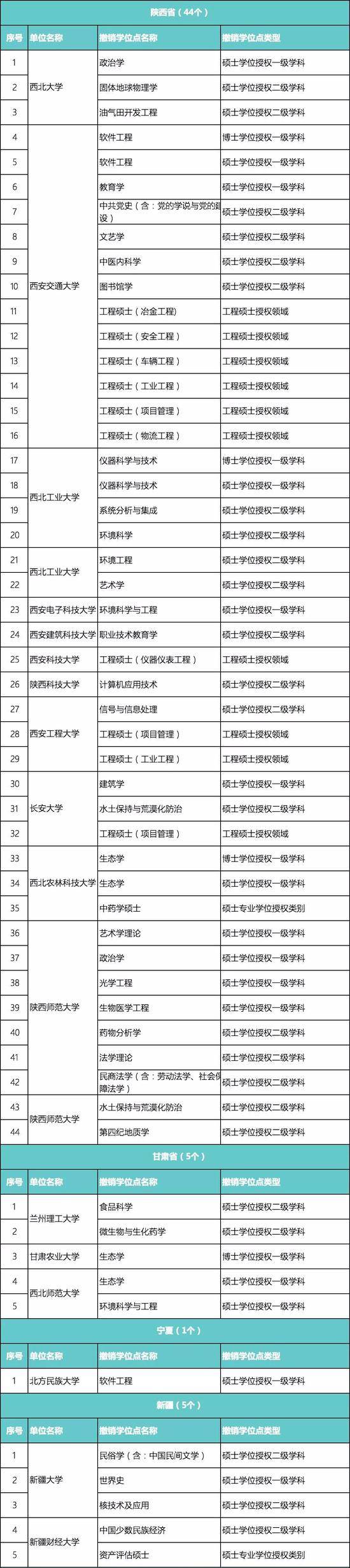 又有489个学位点被撤销 北大浙大等985大学上榜