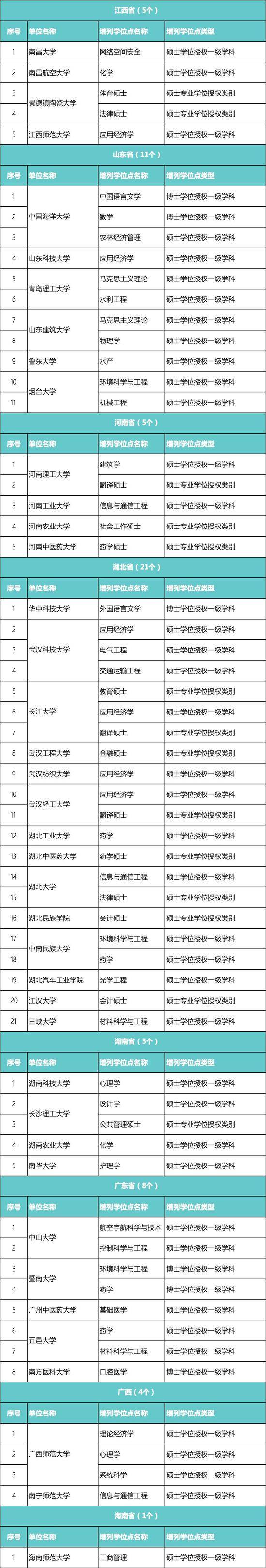 又有489个学位点被撤销 北大浙大等985大学上榜