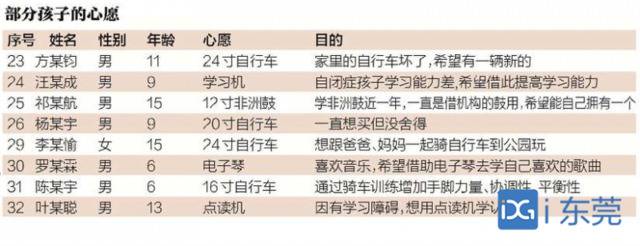 2019“V心愿”圆梦行动爱心征集中 已有20多个孩子心愿被认领