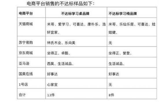 北京市消协：网售儿童家具不合格率高达80%