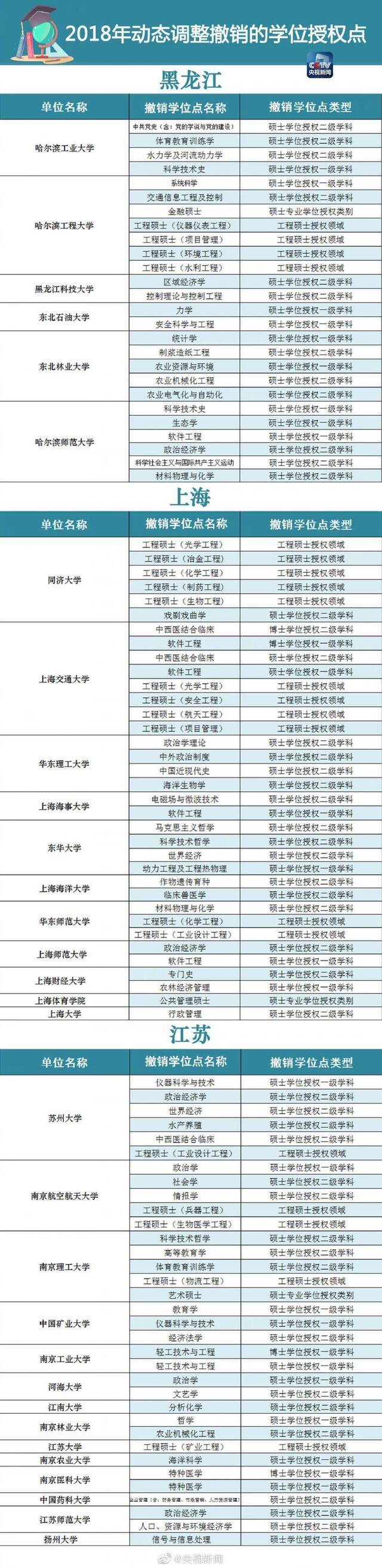 学位授权点被撤销 在读学生怎么办？