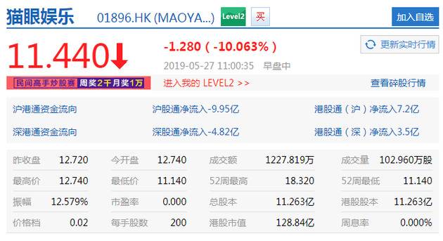 猫眼娱乐盘中跌超10% 创上市以来新低