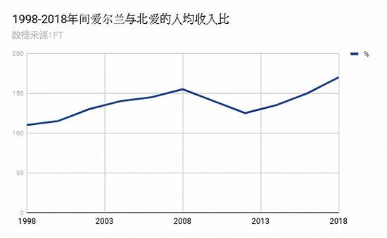 爱尔兰与北爱的逐年收入对比。制图