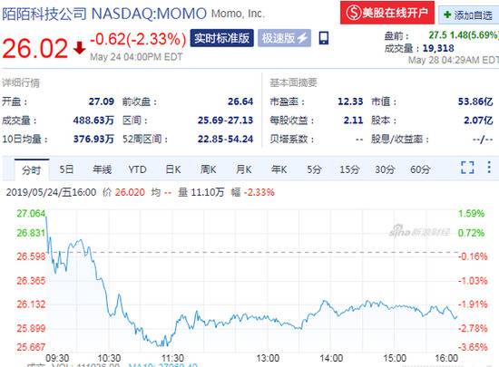 陌陌盘前涨5.69%：2019Q1营收37亿元同比增长35%