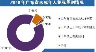 未成年人犯罪率逐年下降