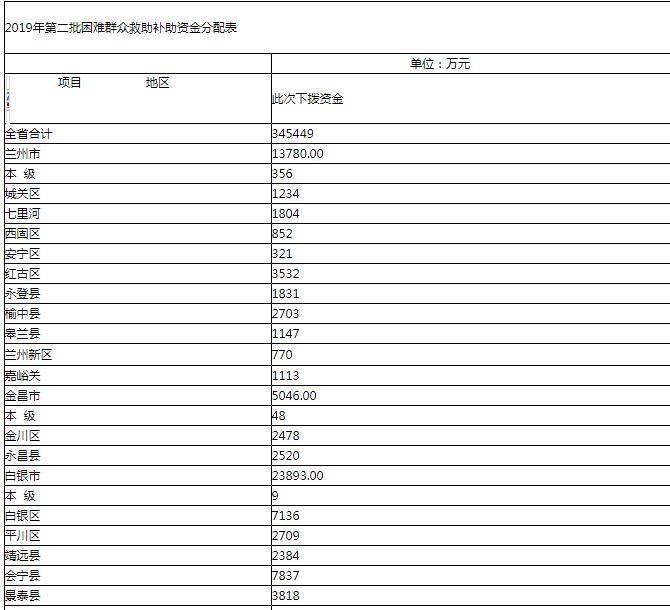 34.5亿！甘肃下达2019年第二批困难群众救助补助