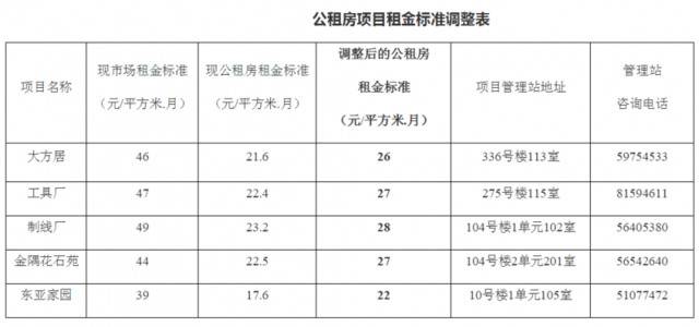 通州公租房租金拟每年调整 5个项目7月上调