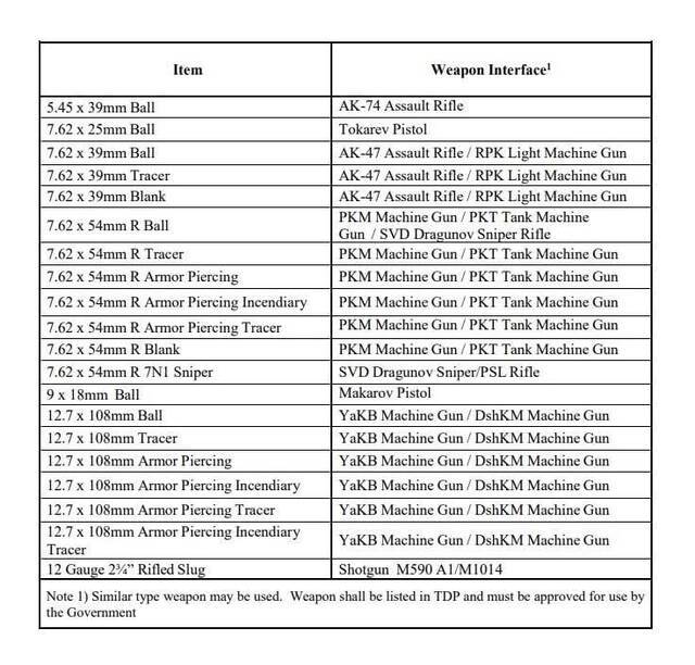 美国陆军希望获得的俄制弹药规格图片来自Defence Blog