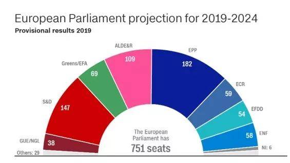 ▲图为2014年和2019年欧洲议会选举结果的对比，图片来自CNN等外媒