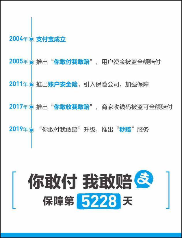 支付宝宣布升级用户保障计划：从“敢赔”到“秒赔”