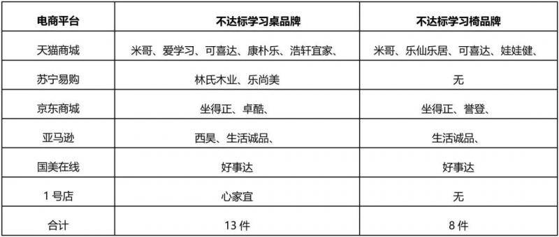 北京消协：林氏木业等多品牌网售学习桌椅不符合标准要求