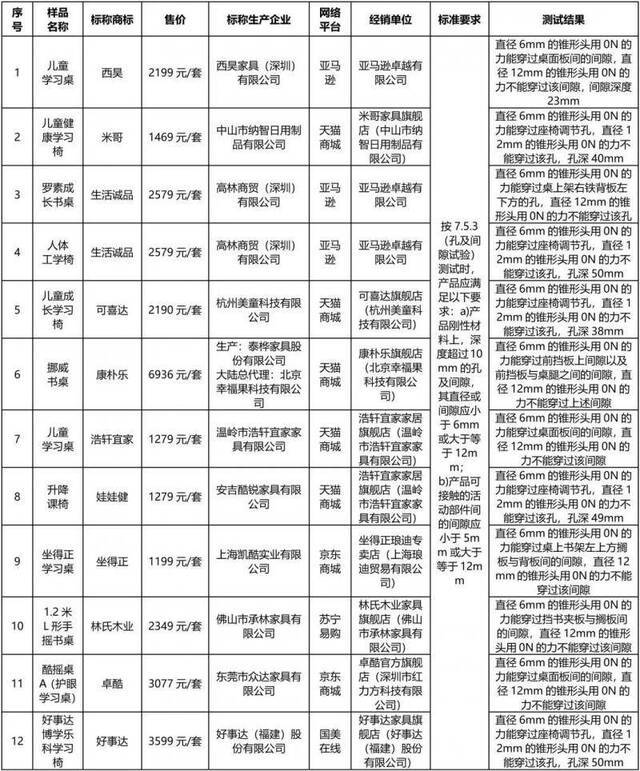 北京消协：林氏木业等多品牌网售学习桌椅不符合标准要求