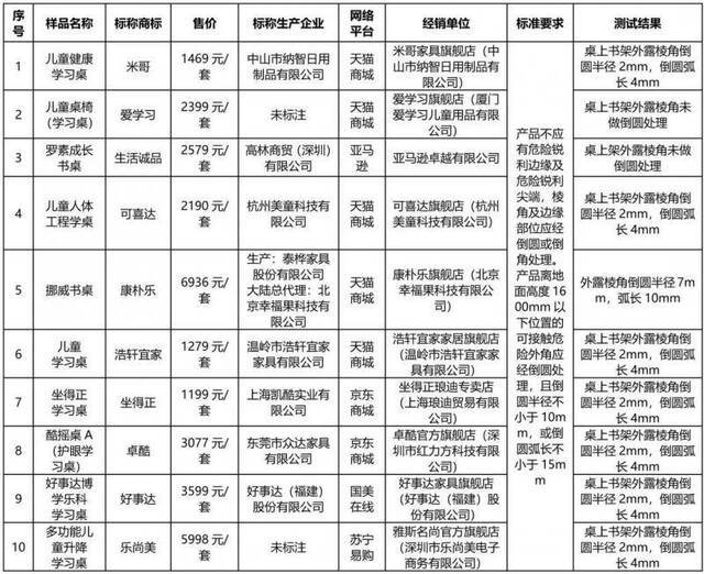 北京消协：林氏木业等多品牌网售学习桌椅不符合标准要求