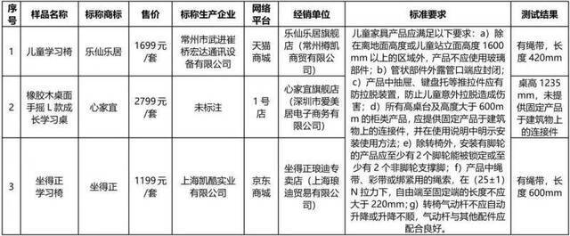 北京消协：林氏木业等多品牌网售学习桌椅不符合标准要求