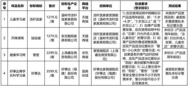 北京消协：林氏木业等多品牌网售学习桌椅不符合标准要求