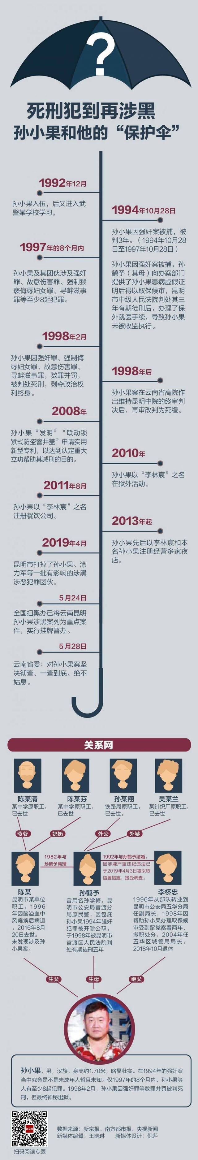 梳理：死刑犯到再涉黑 孙小果和他的“保护伞”