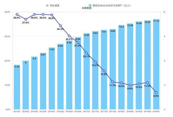 数据来自腾讯财报