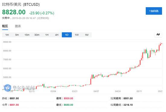 比特币连续上涨、两个月翻倍 数字货币寒冬结束了？