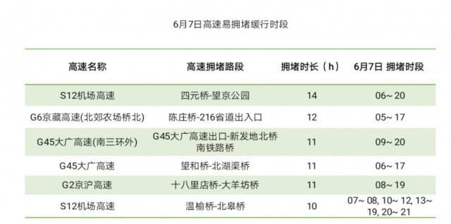 端午假期遇上高考 下周四15点将迎高速出行小高峰