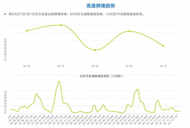 端午假期遇上高考 下周四15点将迎高速出行小高峰