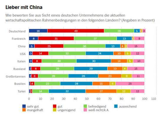 德国做了项涉及中美的调查 结果令人“难以想象”