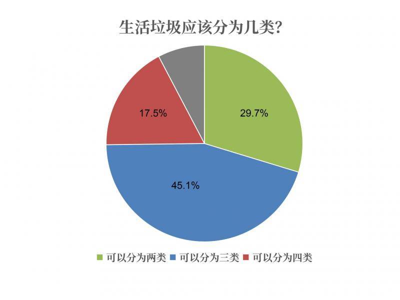 仅两成居民准确投放厨余 市人大专委会建议垃圾强制分类