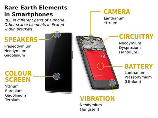 ▲制造智能手机运用到的一些稀土材料（图via Programming Geology）