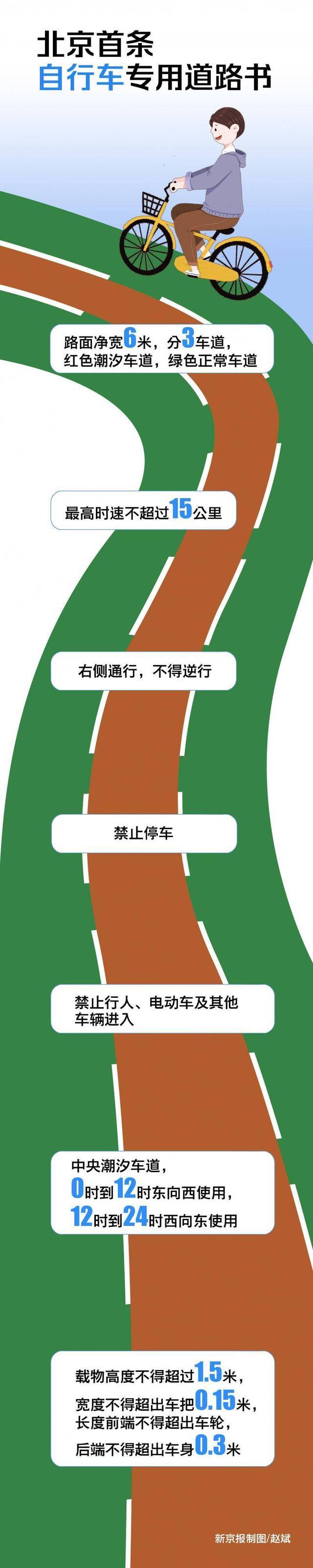 图解北京首条自行车专用道，26分钟可从回龙观骑到上地