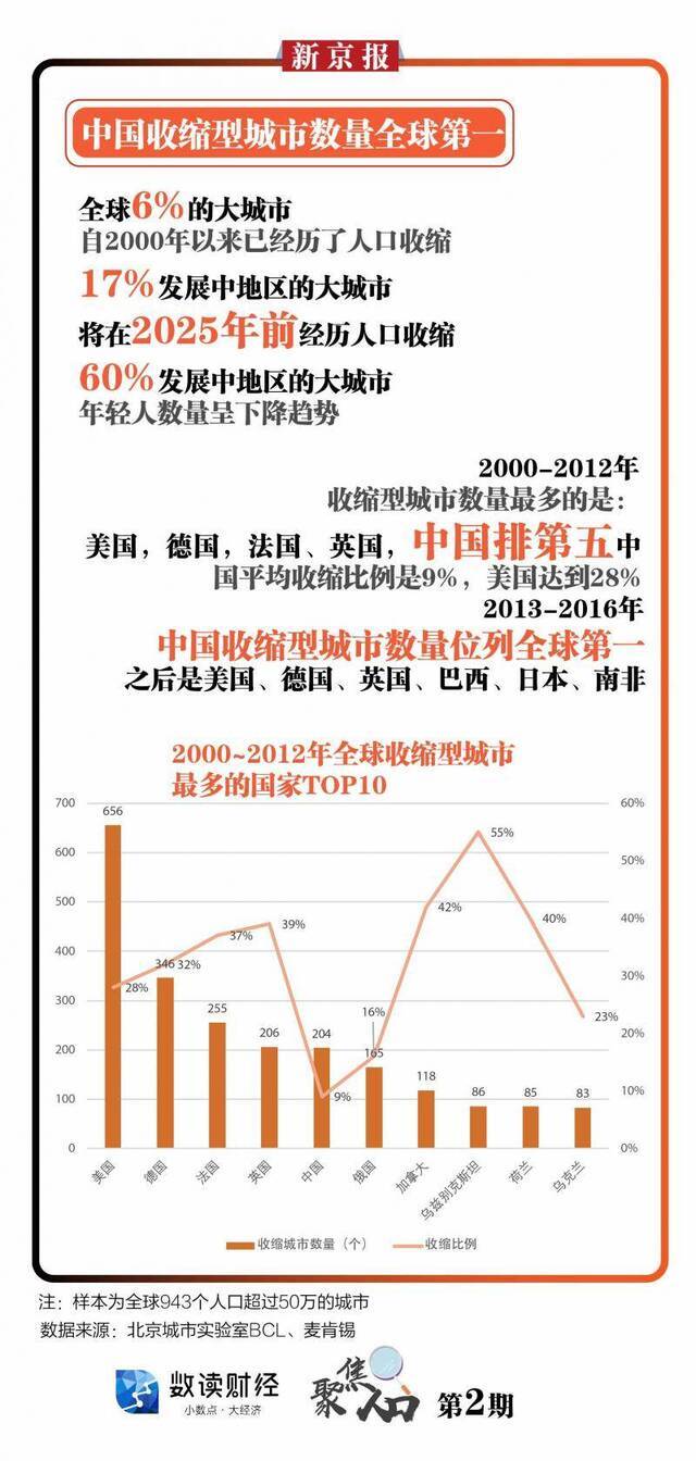 聚焦人口•②收缩型城市的“未来新机会”