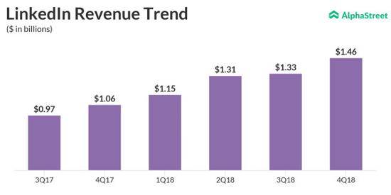 LinkedIn收入增长