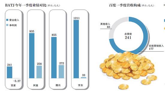 百度谋变 去搜索化能否解困？