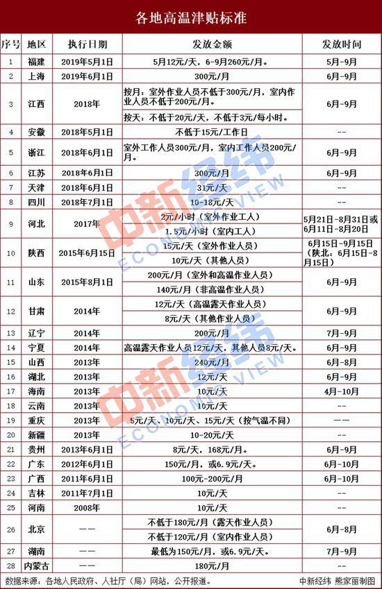 驾照全国统考领高温津贴 6月这些新规对你影响大