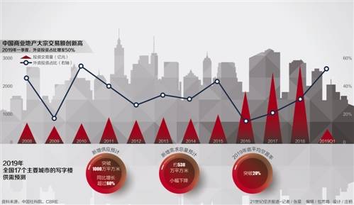 外资加仓中国商业地产