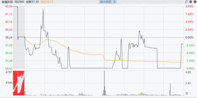 金逸影视股价“过山车”，游资打架还是坐庄出货？